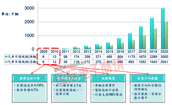 十二五规划给力，新能源汽车土洋大战一触即发